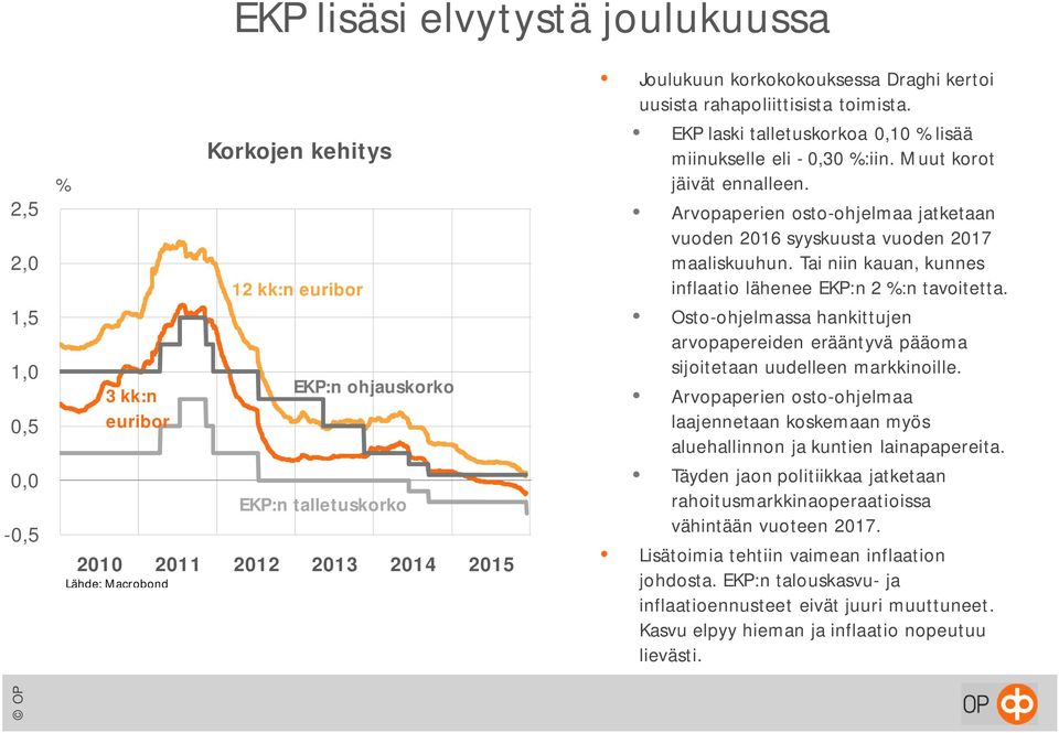 Arvopaperien osto-ohjelmaa jatketaan vuoden 216 syyskuusta vuoden 217 maaliskuuhun. Tai niin kauan, kunnes inflaatio lähenee EKP:n 2 %:n tavoitetta.
