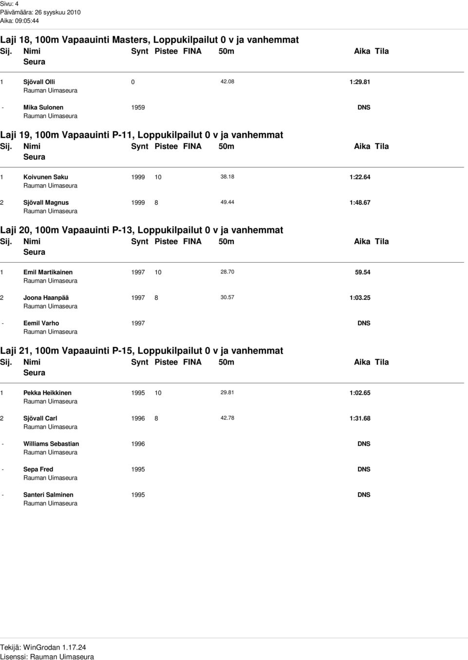 67 Laji 20, 100m Vapaauinti P-13, Loppukilpailut 0 v ja vanhemmat 1 Emil Martikainen 1997 10 28.70 59.54 2 Joona Haanpää 1997 8 30.57 1:03.