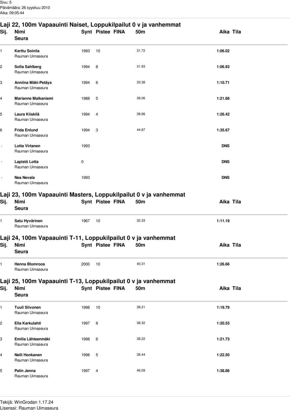 67 - Lotta Virtanen 1993 DNS - Lapistö Lotta 0 DNS - Nea Nevala 1993 DNS Laji 23, 100m Vapaauinti Masters, Loppukilpailut 0 v ja vanhemmat 1 Satu Hyvärinen 1967 10 32.33 1:11.