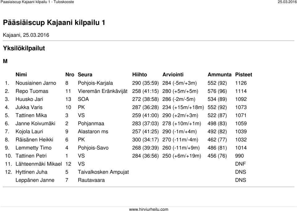 Jukka Varis 10 PK 287 (36:28) 234 (+15m/+18m) 552 (92) 1073 5. Tattinen Mika 3 VS 259 (41:00) 290 (+2m/+3m) 522 (87) 1071 6. Janne Koivumäki 2 Pohjanmaa 283 (37:03) 278 (+10m/+1m) 498 (83) 1059 7.