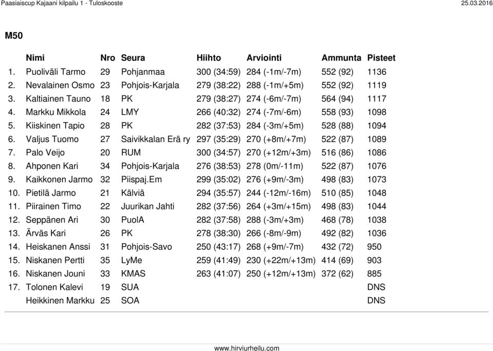 Valjus Tuomo 27 Saivikkalan Erä ry 297 (35:29) 270 (+8m/+7m) 522 (87) 1089 7. Palo Veijo 20 RUM 300 (34:57) 270 (+12m/+3m) 516 (86) 1086 8.