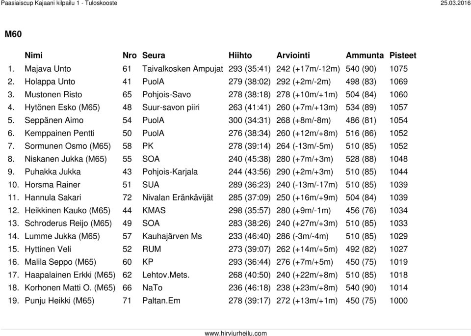 Seppänen Aimo 54 PuolA 300 (34:31) 268 (+8m/-8m) 486 (81) 1054 6. Kemppainen Pentti 50 PuolA 276 (38:34) 260 (+12m/+8m) 516 (86) 1052 7.