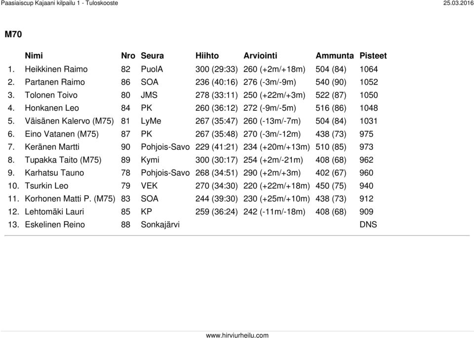 Väisänen Kalervo (M75) 81 LyMe 267 (35:47) 260 (-13m/-7m) 504 (84) 1031 6. Eino Vatanen (M75) 87 PK 267 (35:48) 270 (-3m/-12m) 438 (73) 975 7.