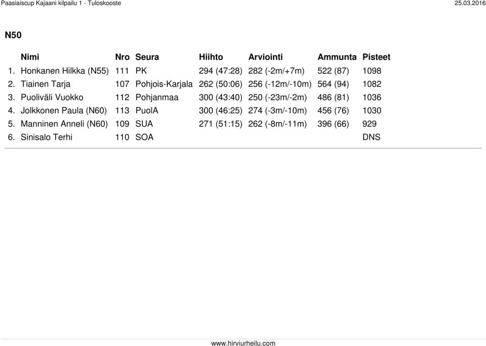 Puoliväli Vuokko 112 Pohjanmaa 300 (43:40) 250 (-23m/-2m) 486 (81) 1036 4.