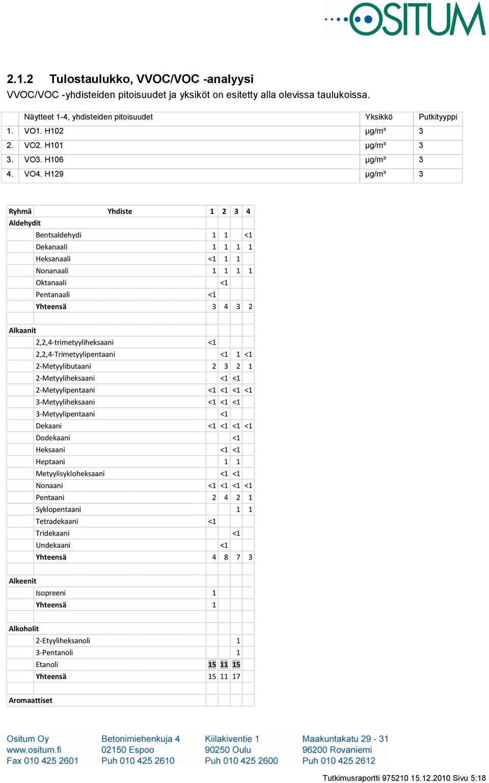 H129 µg/m³ 3 Ryhmä Yhdiste 1 2 3 4 Aldehydit Bentsaldehydi 1 1 <1 Dekanaali 1 1 1 1 Heksanaali <1 1 1 Nonanaali 1 1 1 1 Oktanaali <1 Pentanaali <1 Yhteensä 3 4 3 2 Alkaanit 2,2,4-trimetyyliheksaani