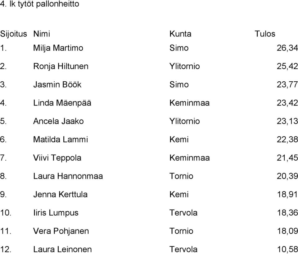 Matilda Lammi Kemi 22,38 7. Viivi Teppola Keminmaa 21,45 8. Laura Hannonmaa Tornio 20,39 9.