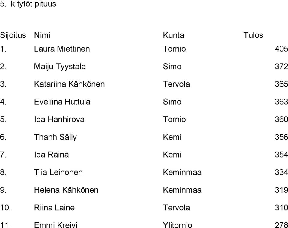 Ida Hanhirova Tornio 360 6. Thanh Säily Kemi 356 7. Ida Räinä Kemi 354 8.