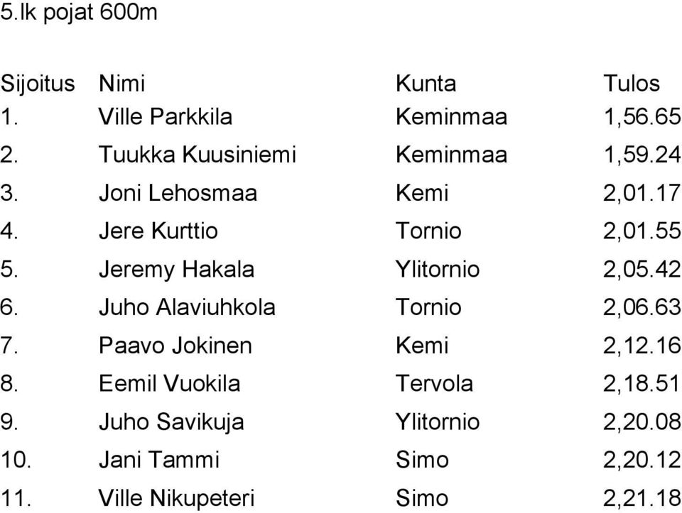 Juho Alaviuhkola Tornio 2,06.63 7. Paavo Jokinen Kemi 2,12.16 8. Eemil Vuokila Tervola 2,18.
