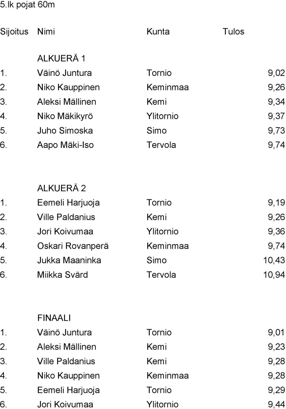 Ville Paldanius Kemi 9,26 3. Jori Koivumaa Ylitornio 9,36 4. Oskari Rovanperä Keminmaa 9,74 5. Jukka Maaninka Simo 10,43 6.