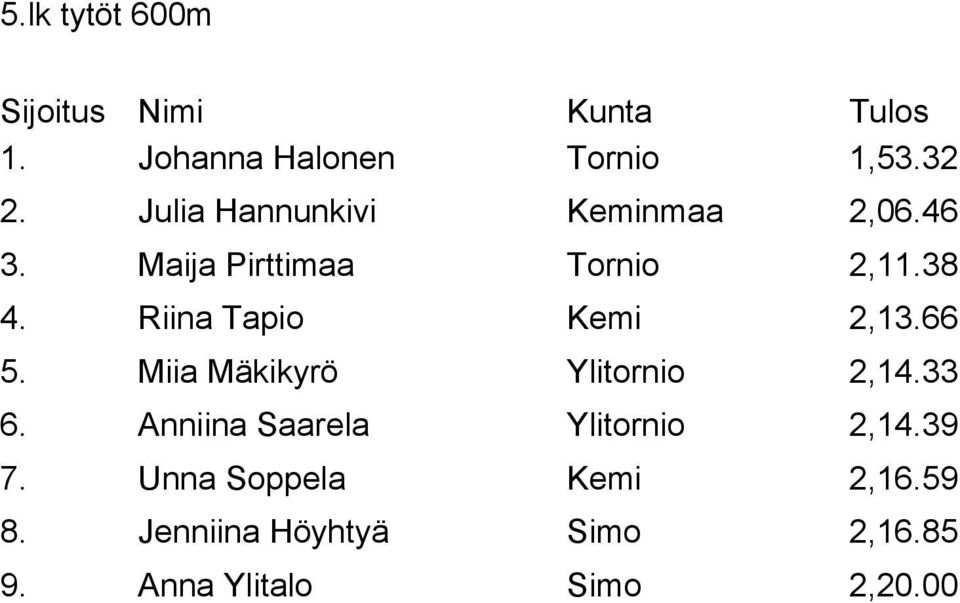Riina Tapio Kemi 2,13.66 5. Miia Mäkikyrö Ylitornio 2,14.33 6.