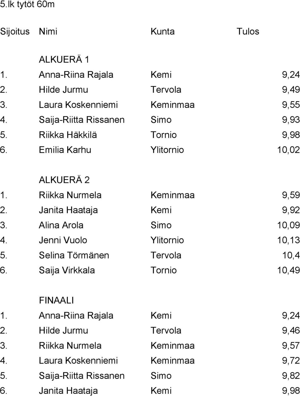 Janita Haataja Kemi 9,92 3. Alina Arola Simo 10,09 4. Jenni Vuolo Ylitornio 10,13 5. Selina Törmänen Tervola 10,4 6.