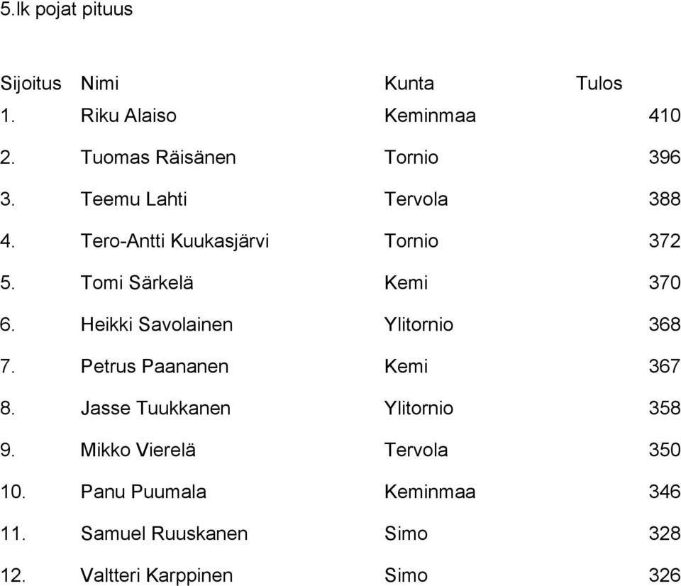 Heikki Savolainen Ylitornio 368 7. Petrus Paananen Kemi 367 8. Jasse Tuukkanen Ylitornio 358 9.