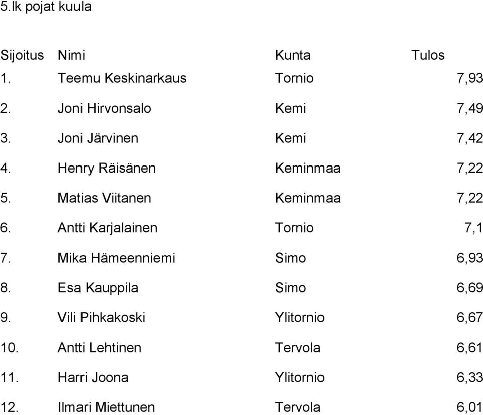 Antti Karjalainen Tornio 7,1 7. Mika Hämeenniemi Simo 6,93 8. Esa Kauppila Simo 6,69 9.