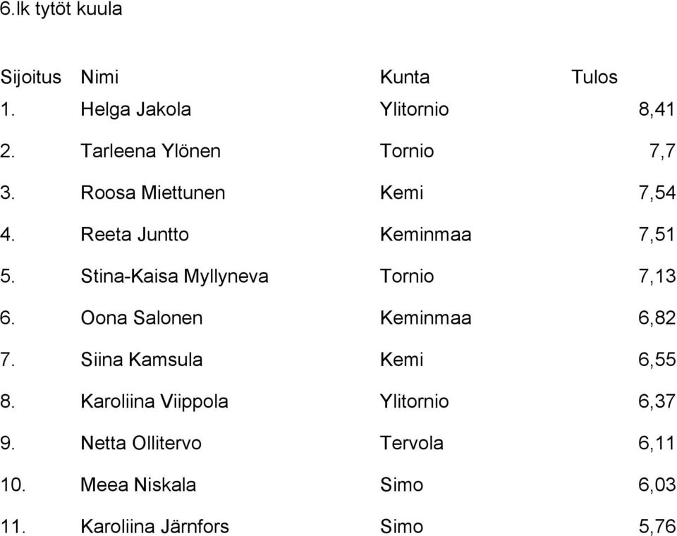 Stina-Kaisa Myllyneva Tornio 7,13 6. Oona Salonen Keminmaa 6,82 7.