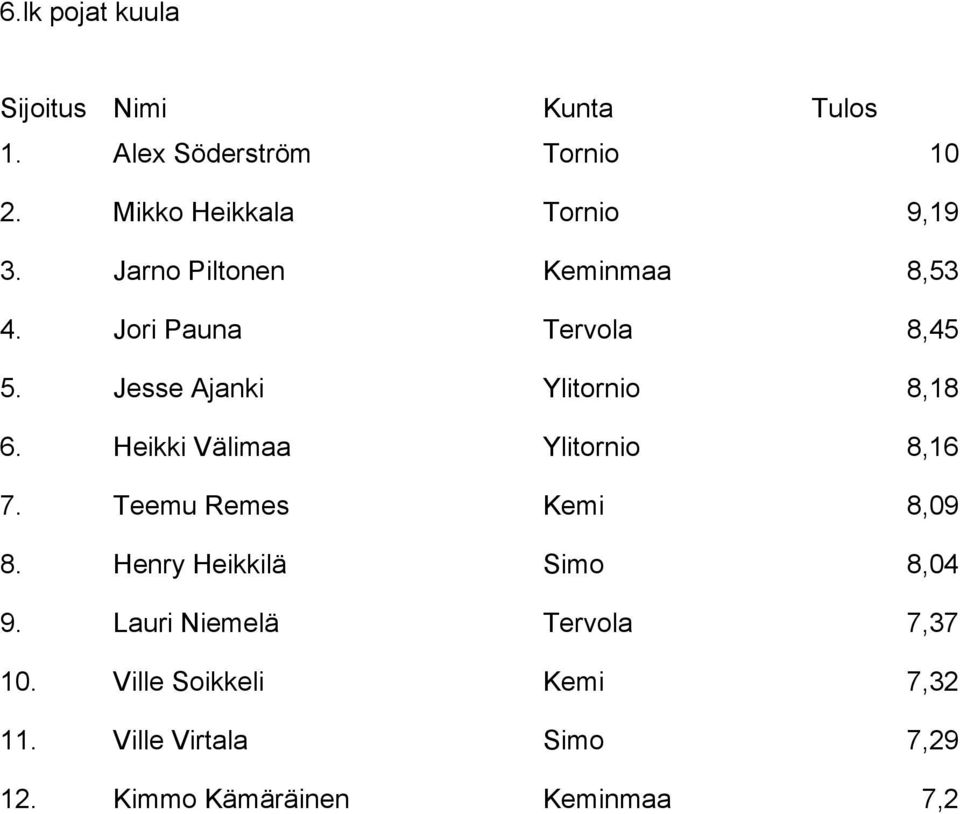 Heikki Välimaa Ylitornio 8,16 7. Teemu Remes Kemi 8,09 8. Henry Heikkilä Simo 8,04 9.