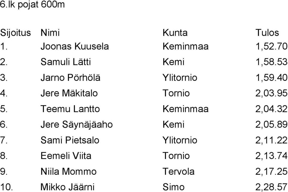 Teemu Lantto Keminmaa 2,04.32 6. Jere Säynäjäaho Kemi 2,05.89 7.