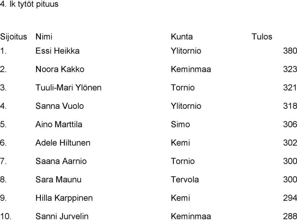 Sanna Vuolo Ylitornio 318 5. Aino Marttila Simo 306 6.