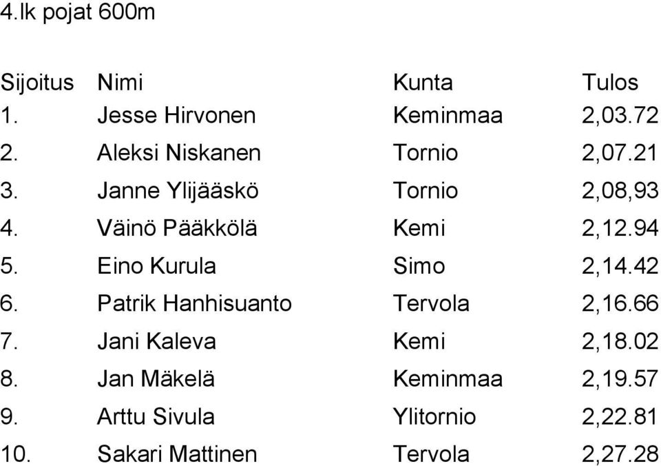 Eino Kurula Simo 2,14.42 6. Patrik Hanhisuanto Tervola 2,16.66 7.