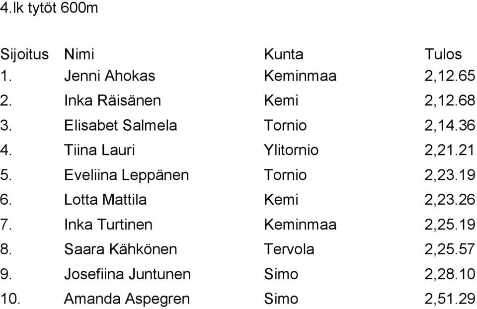 Eveliina Leppänen Tornio 2,23.19 6. Lotta Mattila Kemi 2,23.26 7.