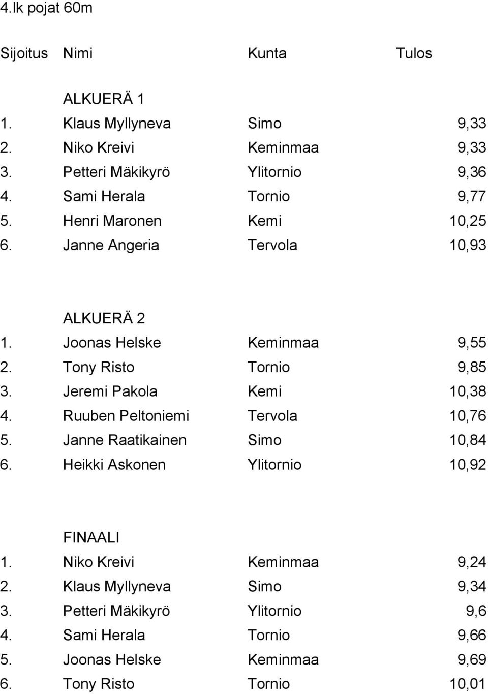Tony Risto Tornio 9,85 3. Jeremi Pakola Kemi 10,38 4. Ruuben Peltoniemi Tervola 10,76 5. Janne Raatikainen Simo 10,84 6.