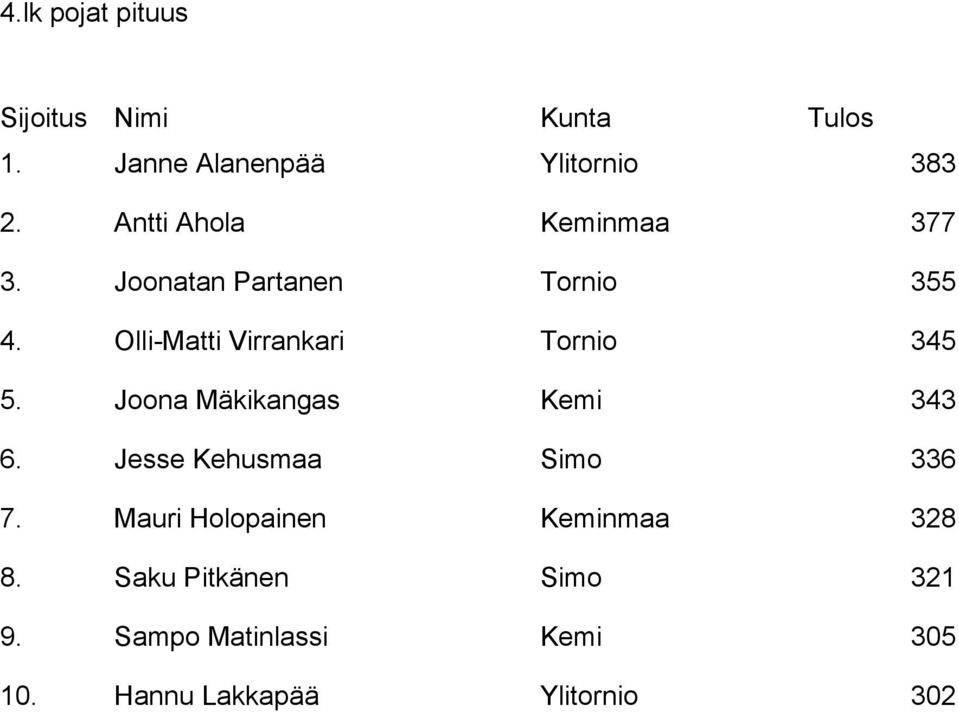 Joona Mäkikangas Kemi 343 6. Jesse Kehusmaa Simo 336 7.