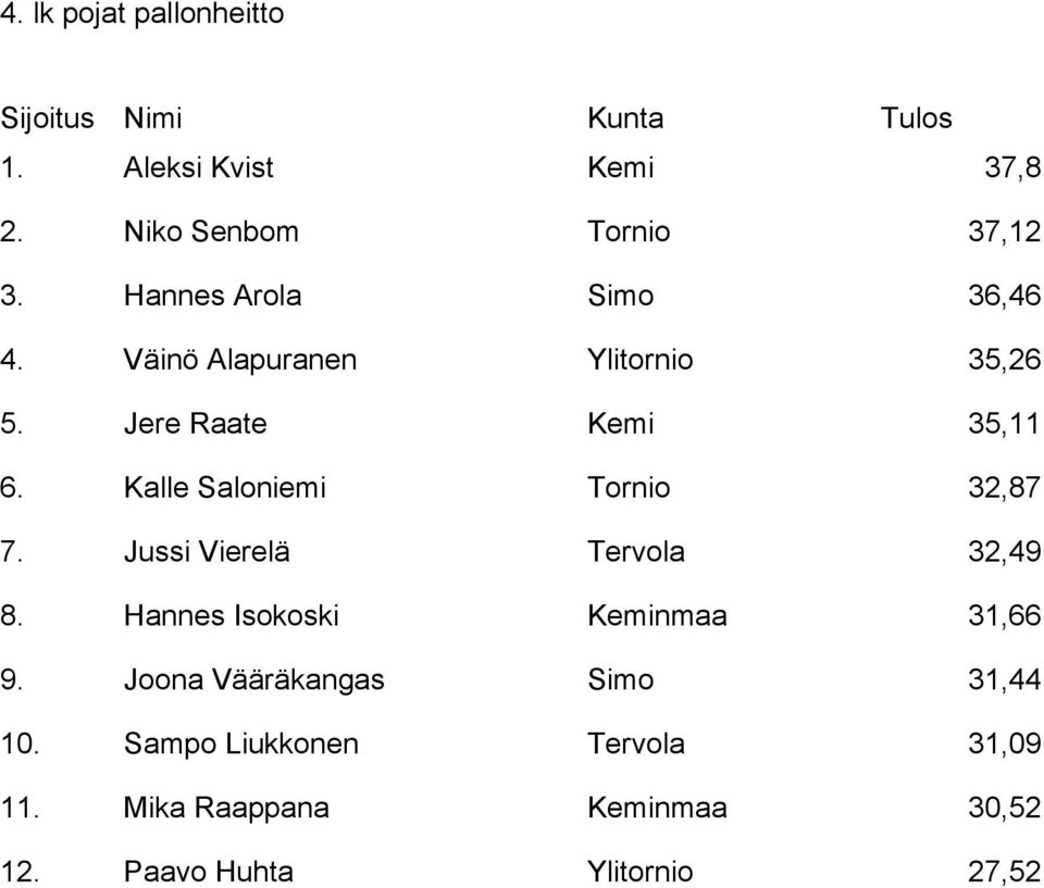 Kalle Saloniemi Tornio 32,87 7. Jussi Vierelä Tervola 32,49 8. Hannes Isokoski Keminmaa 31,66 9.