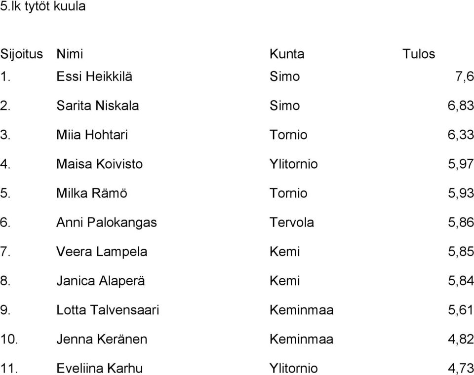 Anni Palokangas Tervola 5,86 7. Veera Lampela Kemi 5,85 8. Janica Alaperä Kemi 5,84 9.