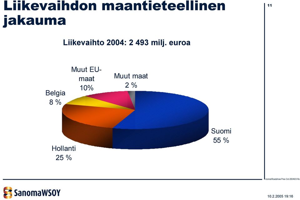 euroa Belgia 8 % Muut EUmaat 10% Muut maat 2