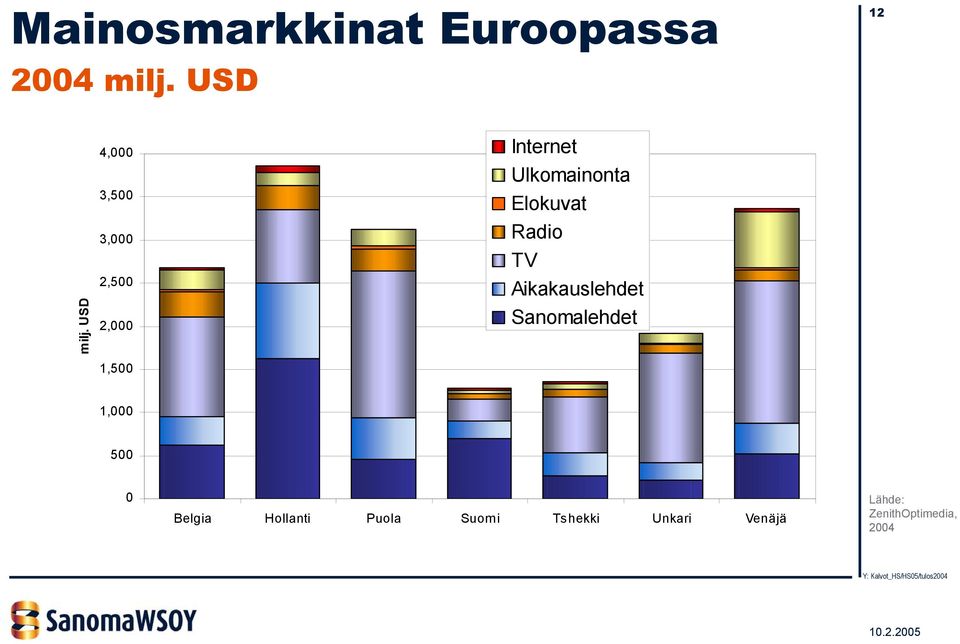 Elokuvat Radio TV Aikakauslehdet Sanomalehdet 1,000 500 0