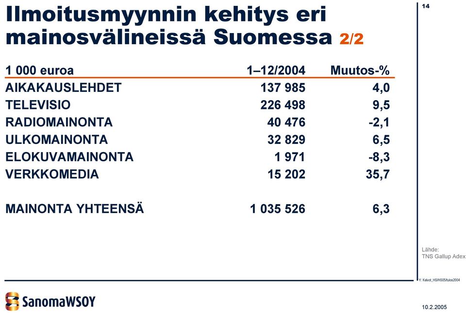 RADIOMAINONTA 40 476-2,1 ULKOMAINONTA 32 829 6,5 ELOKUVAMAINONTA 1