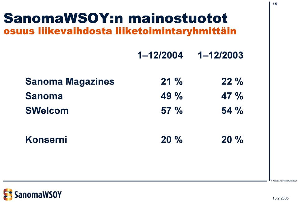 12/2004 1 12/2003 Sanoma Magazines 21 % 22