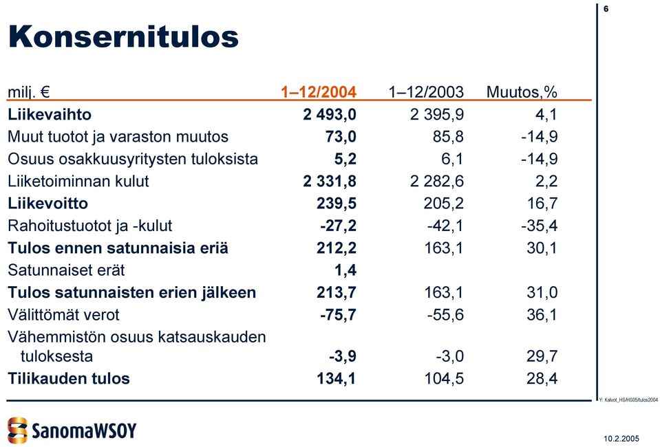 tuloksista 5,2 6,1-14,9 Liiketoiminnan kulut 2 331,8 2 282,6 2,2 Liikevoitto 239,5 205,2 16,7 Rahoitustuotot ja -kulut