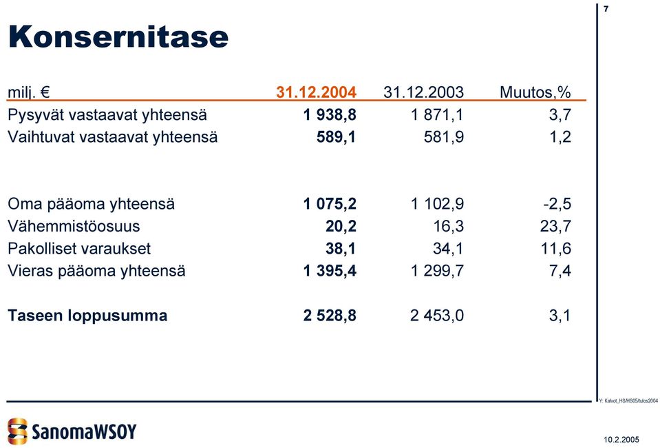 2003 Muutos,% Pysyvät vastaavat yhteensä 1 938,8 1 871,1 3,7 Vaihtuvat vastaavat