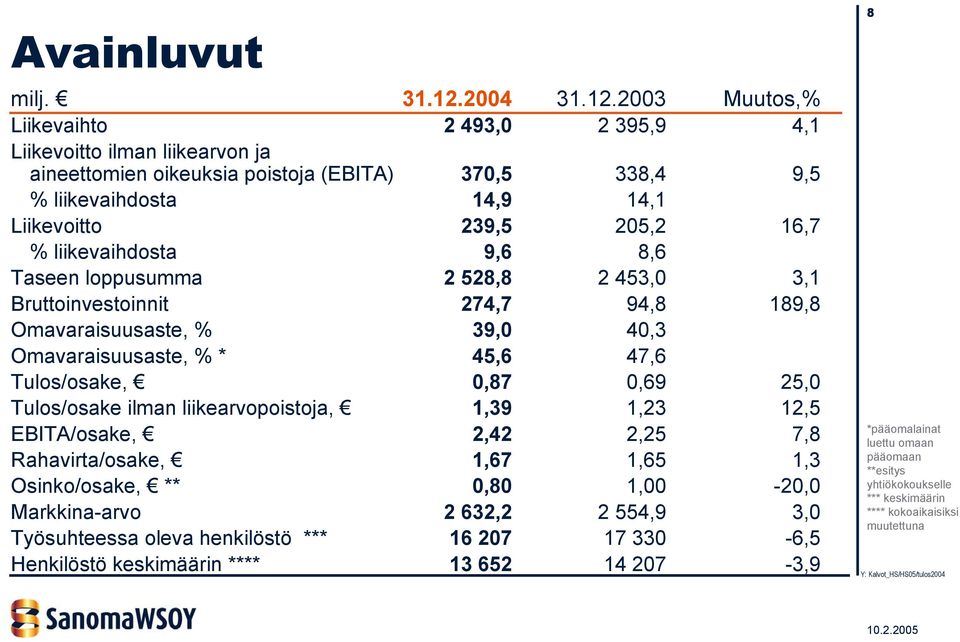 2003 Muutos,% Liikevaihto 2 493,0 2 395,9 4,1 Liikevoitto ilman liikearvon ja aineettomien oikeuksia poistoja (EBITA) 370,5 338,4 9,5 % liikevaihdosta 14,9 14,1 Liikevoitto 239,5 205,2 16,7 %