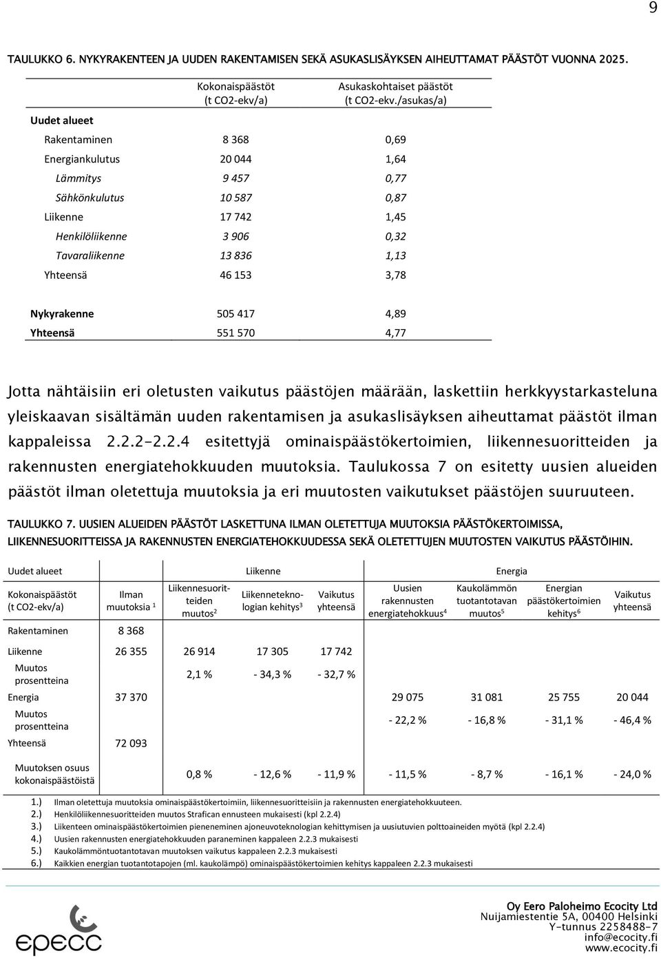 Nykyrakenne 55 417 4,89 Yhteensä 551 57 4,77 Jotta nähtäisiin eri oletusten vaikutus päästöjen määrään, laskettiin herkkyystarkasteluna yleiskaavan sisältämän uuden rakentamisen ja asukaslisäyksen