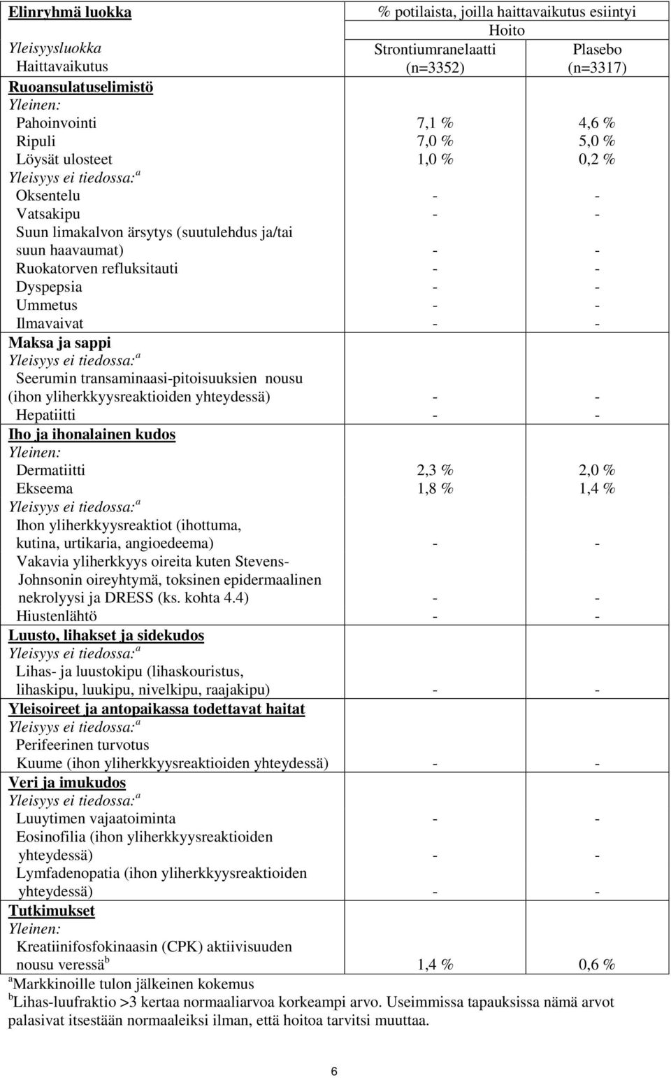 sappi Seerumin transaminaasipitoisuuksien nousu (ihon yliherkkyysreaktioiden yhteydessä) Hepatiitti Iho ja ihonalainen kudos Yleinen: Dermatiitti Ekseema 2,3 % 1,8 % 2,0 % 1,4 % Ihon