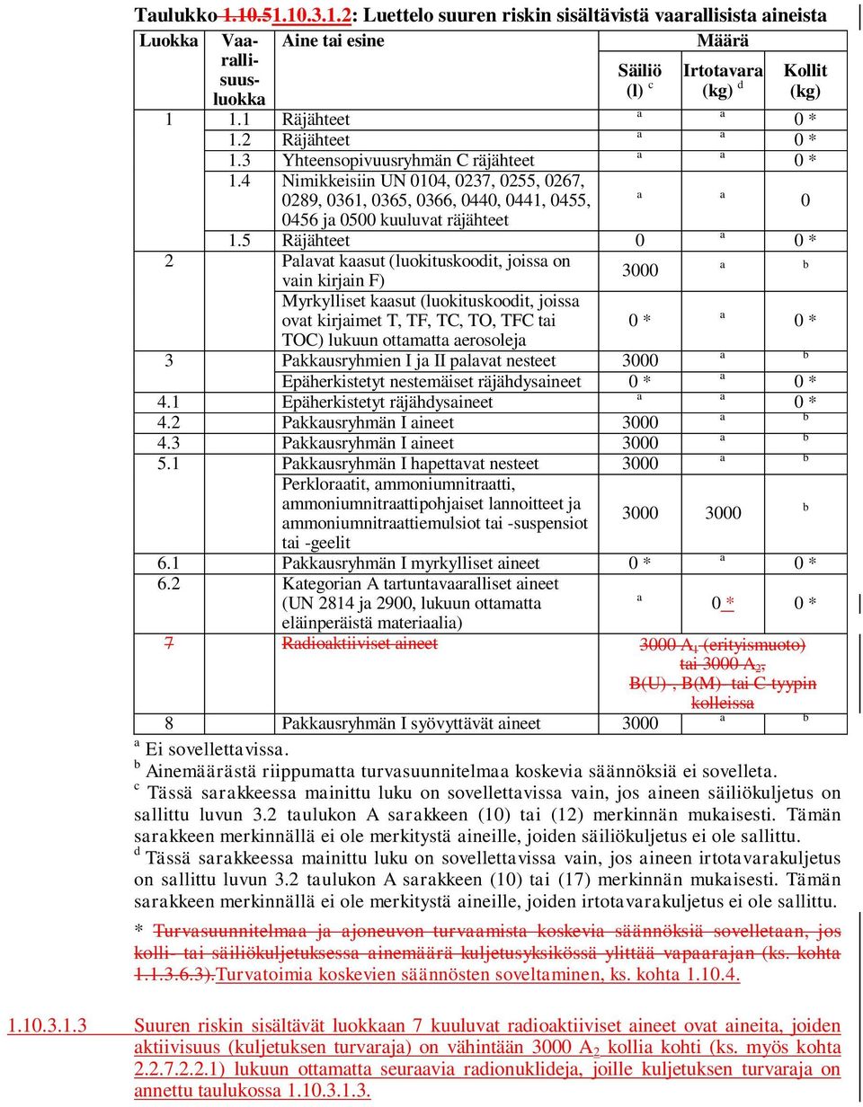 5 Räjähteet 0 2 Plvt ksut (luokituskoodit, joiss on vin kirjin F) 3000 Myrkylliset ksut (luokituskoodit, joiss ovt kirjimet T, TF, TC, TO, TFC ti TOC) lukuun ottmtt erosolej 3 Pkkusryhmien I j II