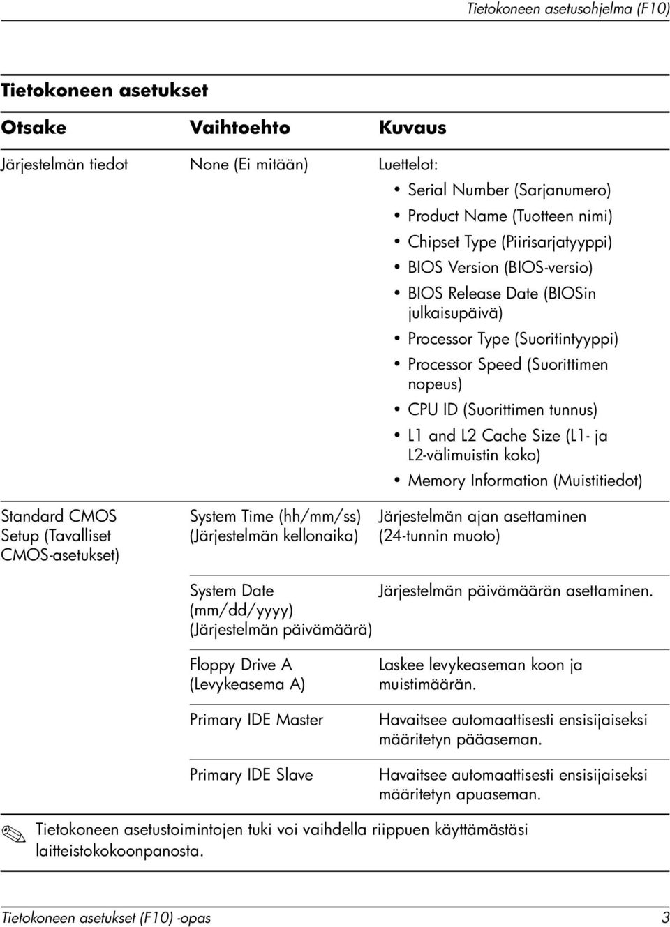(Muistitiedot) Standard CMOS Setup (Tavalliset CMOS-asetukset) System Time (hh/mm/ss) (Järjestelmän kellonaika) Järjestelmän ajan asettaminen (24-tunnin muoto) System Date Järjestelmän päivämäärän