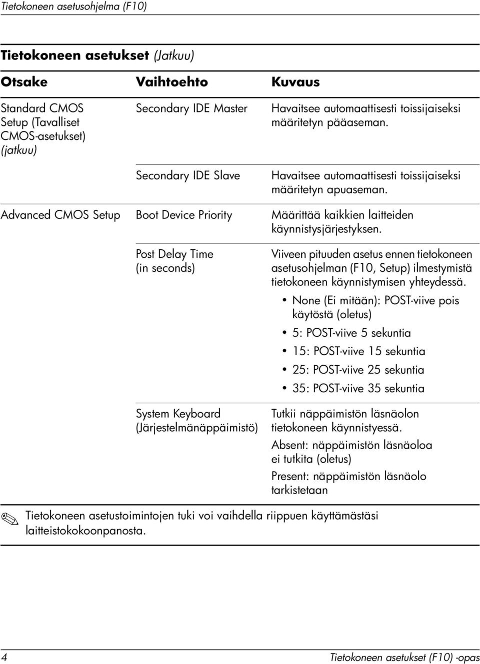 Post Delay Time (in seconds) System Keyboard (Järjestelmänäppäimistö) Viiveen pituuden asetus ennen tietokoneen asetusohjelman (F10, Setup) ilmestymistä tietokoneen käynnistymisen yhteydessä.