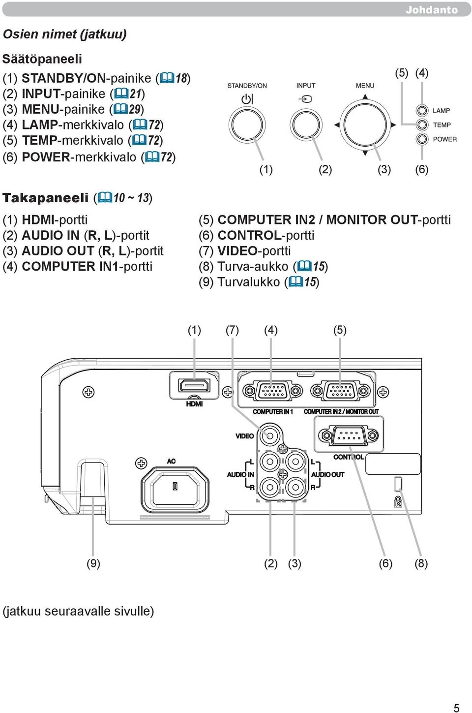 HDMI-portti (2) AUDIO IN (R, L)-portit (3) AUDIO OUT (R, L)-portit (4) COMPUTER IN1-portti (5) COMPUTER IN2 / MONITOR OUT-portti