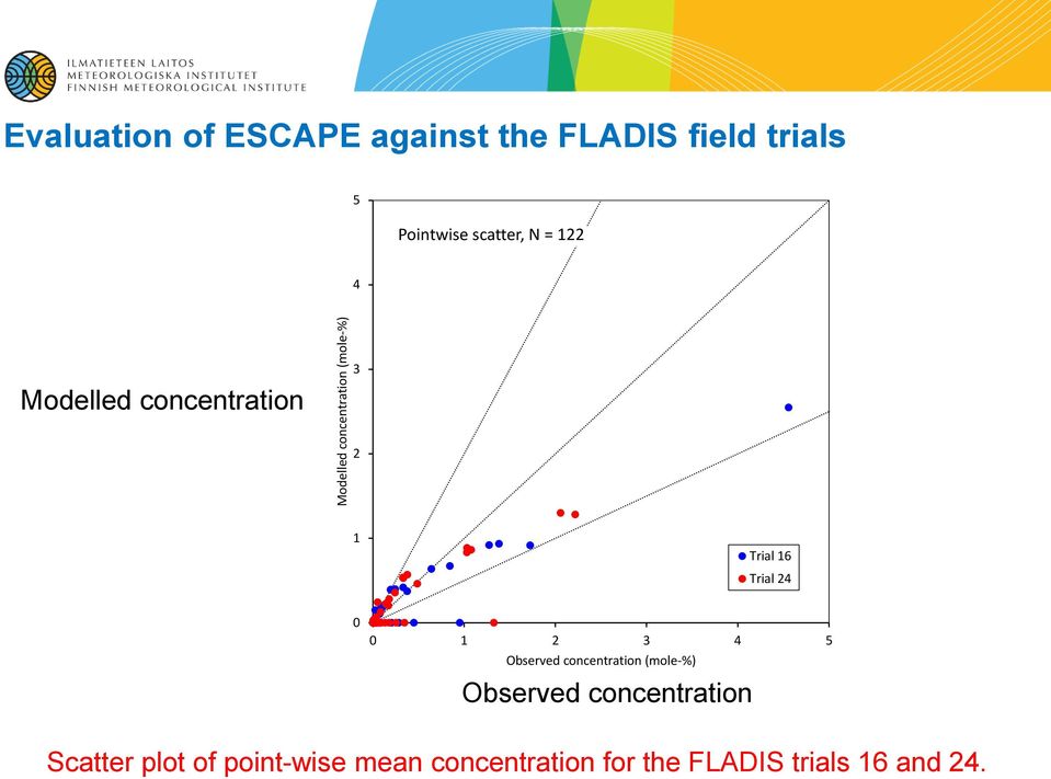 Trial 24 0 0 1 2 3 4 5 Observed concentration (mole-%) Observed concentration