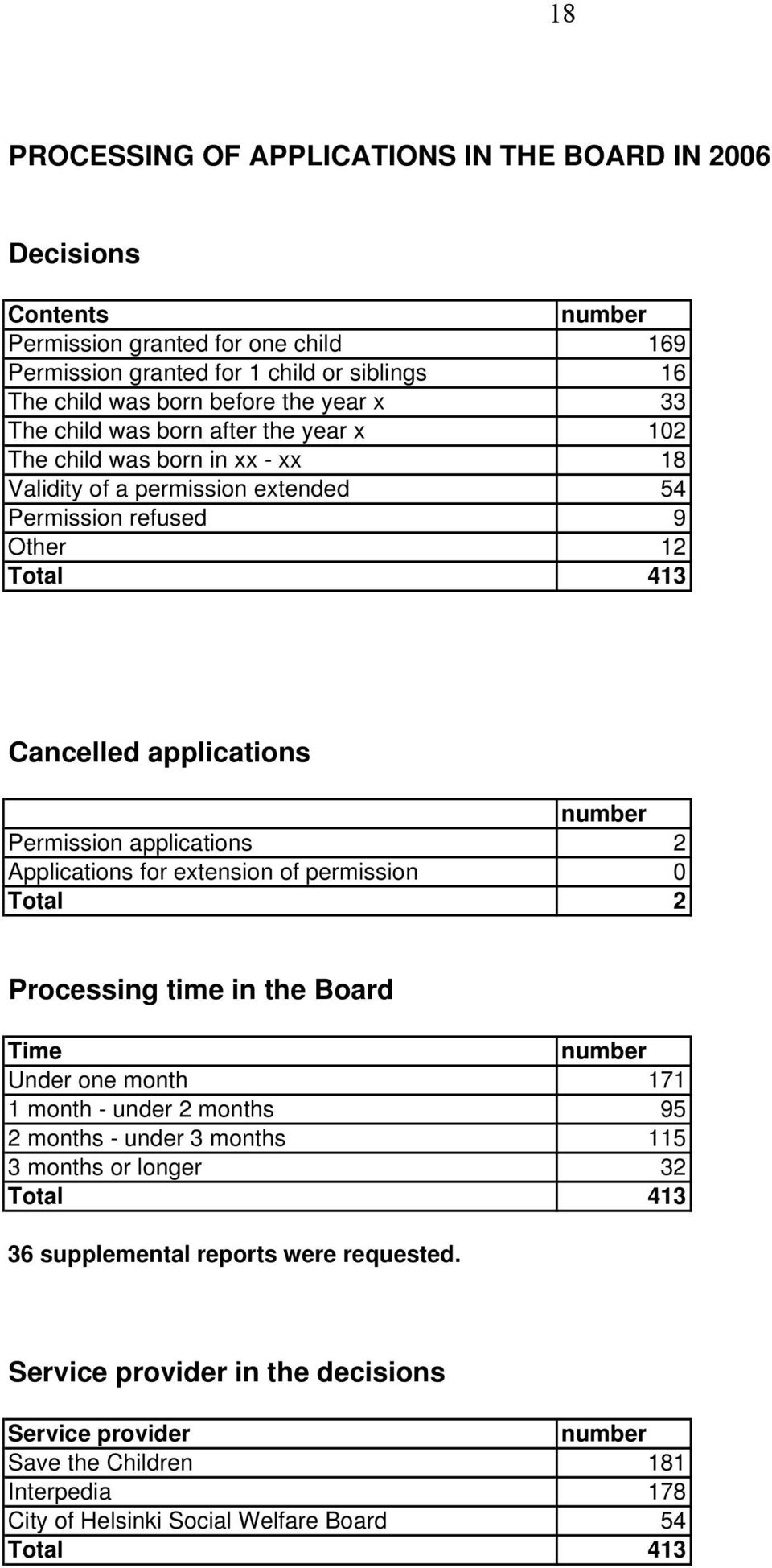 applications 2 Applications for extension of permission 0 Total 2 Processing time in the Board Time number Under one month 171 1 month - under 2 months 95 2 months - under 3 months 115 3 months or