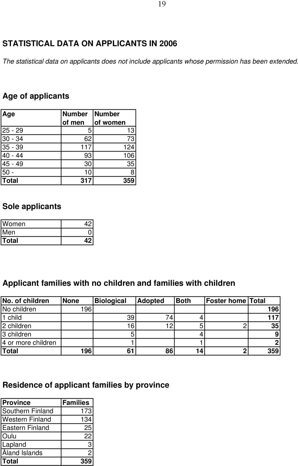 Applicant families with no children and families with children No.