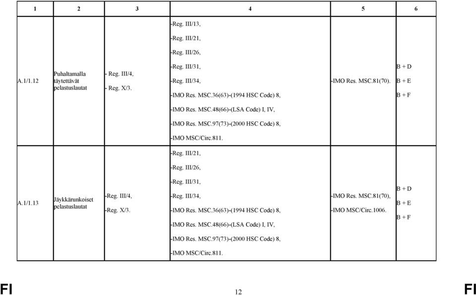 -Reg. III/21, -Reg. III/26, A.1/1.13 Jäykkärunkoiset pelastuslautat -Reg. III/4, -Reg. X/3. -Reg. III/31, -Reg. III/34, -IMO Res. MSC.