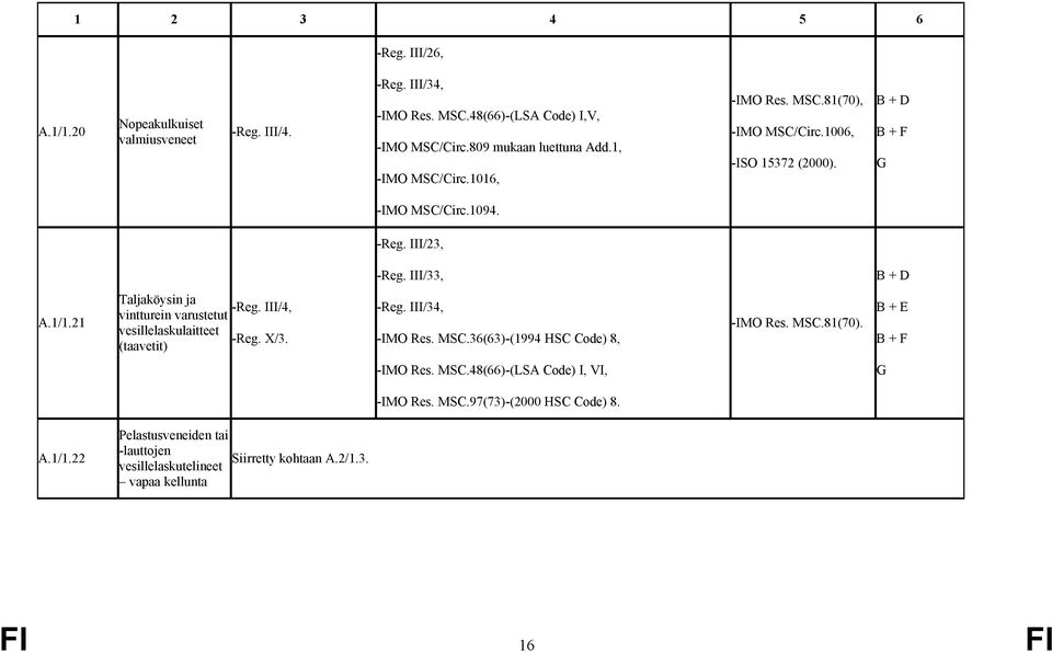 III/4, vintturein varustetut vesillelaskulaitteet -Reg. X/3. (taavetit) -Reg. III/34, -IMO Res. MSC.36(63)-(1994 HSC Code) 8, -IMO Res. MSC.81(70). -IMO Res. MSC.48(66)-(LSA Code) I, VI, G -IMO Res.