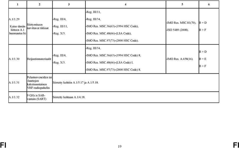 III/4, -Reg. X/3. -Reg. III/34, -IMO Res. MSC.36(63)-(1994 HSC Code) 8, -IMO Res. MSC.48(66)-(LSA Code) I, -IMO Res. MSC.97(73)-(2000 HSC Code) 8. -IMO Res. A.658(16). A.1/1.