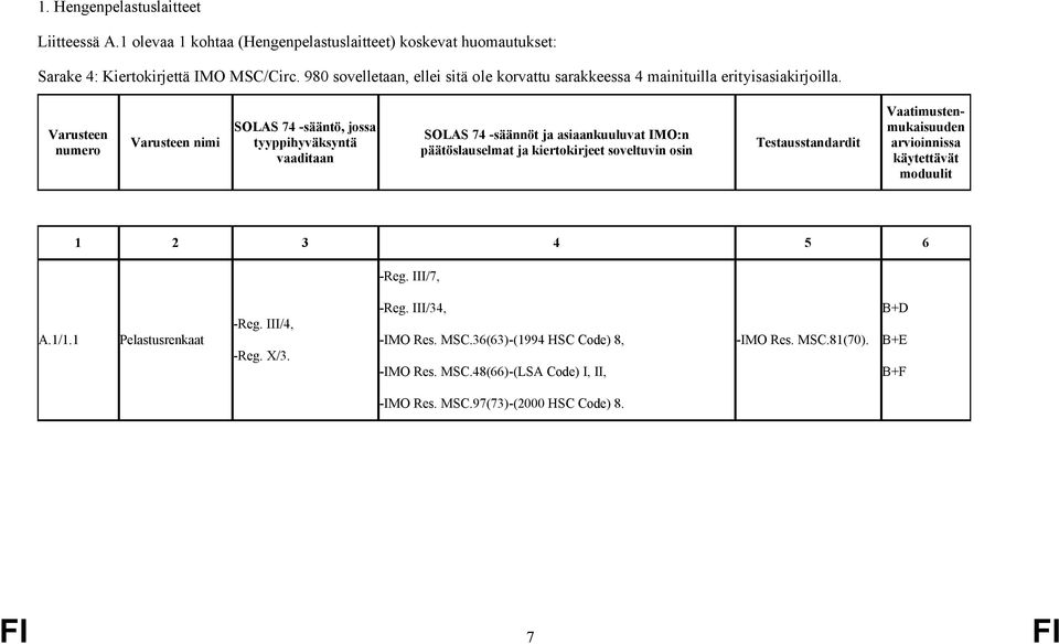 Varusteen numero Varusteen nimi SOLAS 74 -sääntö, jossa tyyppihyväksyntä vaaditaan SOLAS 74 -säännöt ja asiaankuuluvat IMO:n päätöslauselmat ja kiertokirjeet soveltuvin osin