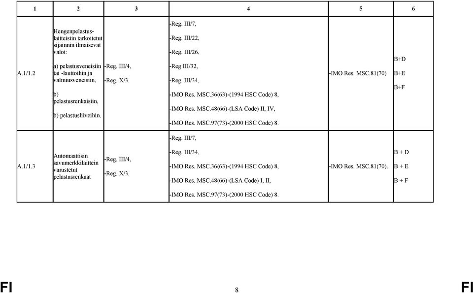 -Reg. III/4, -Reg. X/3. -Reg. III/7, -Reg. III/22, -Reg. III/26, -Reg III/32, -Reg. III/34, -IMO Res. MSC.36(63)-(1994 HSC Code) 8, -IMO Res. MSC.48(66)-(LSA Code) II, IV, -IMO Res.