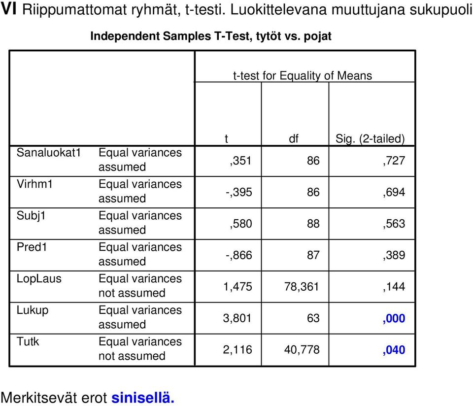 vs. pojat t-test for Equality of s Sanaluokat1 not not,351 86,727