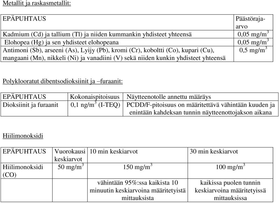 Kokonaispitoisuus Näytteenotolle annettu määräys Dioksiinit ja furaanit 0,1 ng/m 3 (I-TEQ) PCDD/F-pitoisuus on määritettävä vähintään kuuden ja enintään kahdeksan tunnin näytteenottojakson aikana